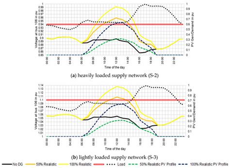 Customer voltage sensitivity analysis to facilitate reliability and PV .